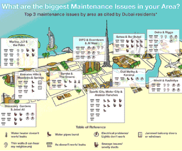 maintenance issues in Dubai