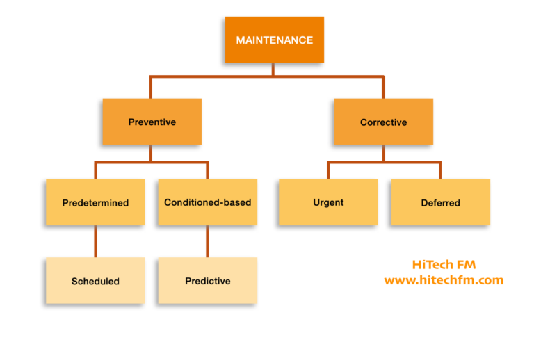 what-is-ppm-planned-preventive-maintenance-hitech-fm